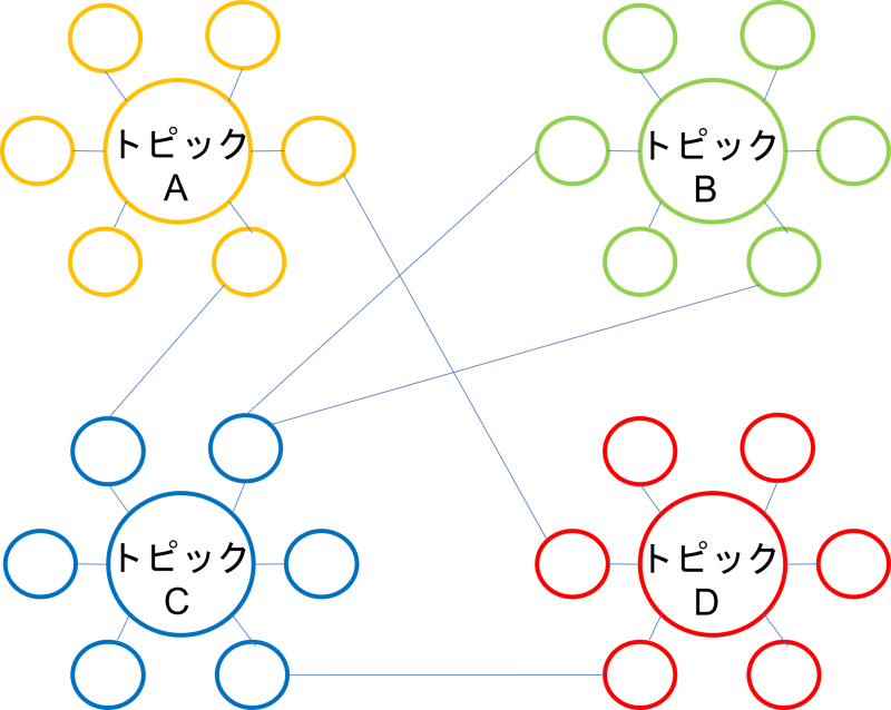 サイト設計、トピック関連図（ネットワーク図）